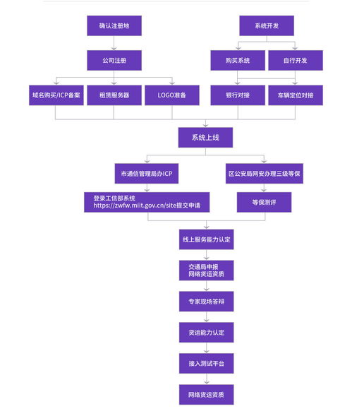 網絡貨運與網絡文化經營許可證 門檻、難點與獲取指南